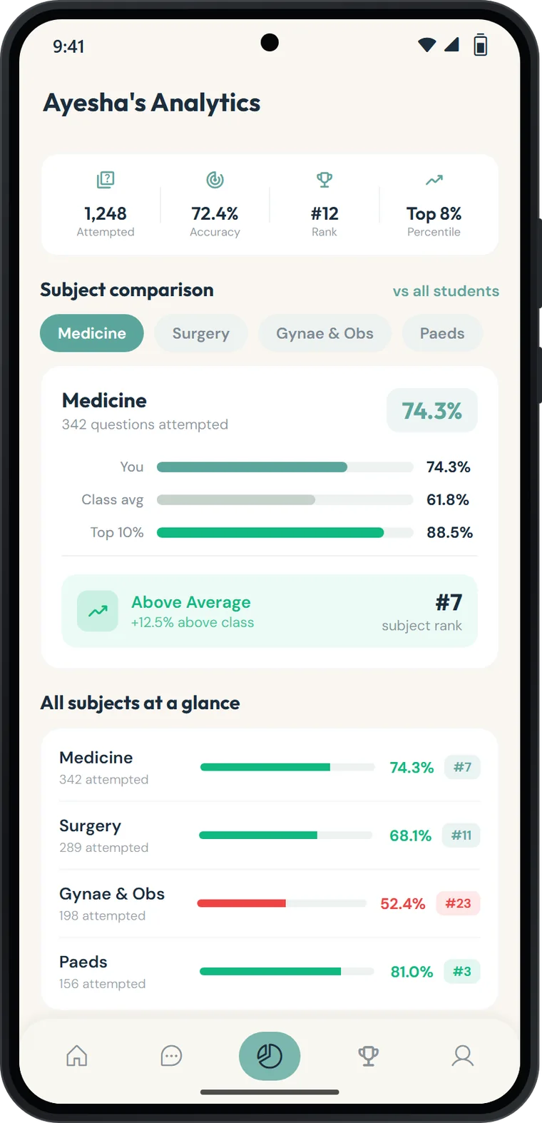 Analytics screen comparing a student's Medicine accuracy with the class average and top 10 percent